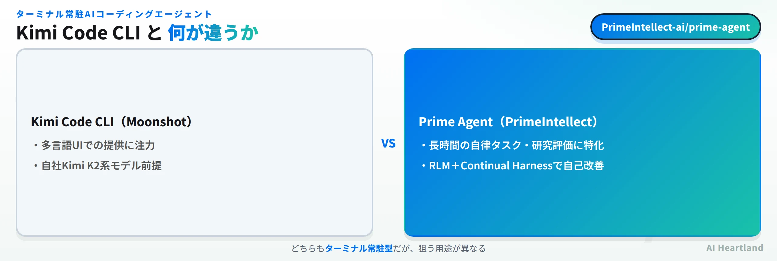 Kimi Code CLIとPrime Agentの比較図。Kimi Code CLIは多言語UIと自社Kimi K2系モデルに注力、Prime Agentは長時間の自律タスク・研究評価に特化しRLMとContinual Harnessで自己改善する