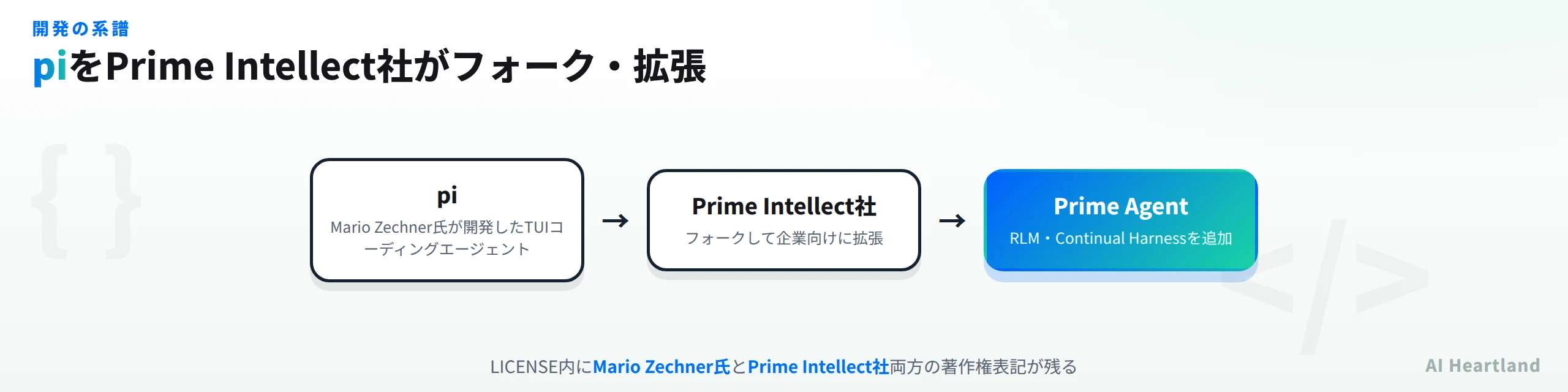開発の系譜を示す図。piをMario Zechner氏が開発し、Prime Intellect社がフォークして企業向けに拡張し、RLM・Continual Harnessを追加してPrime Agentになった流れ