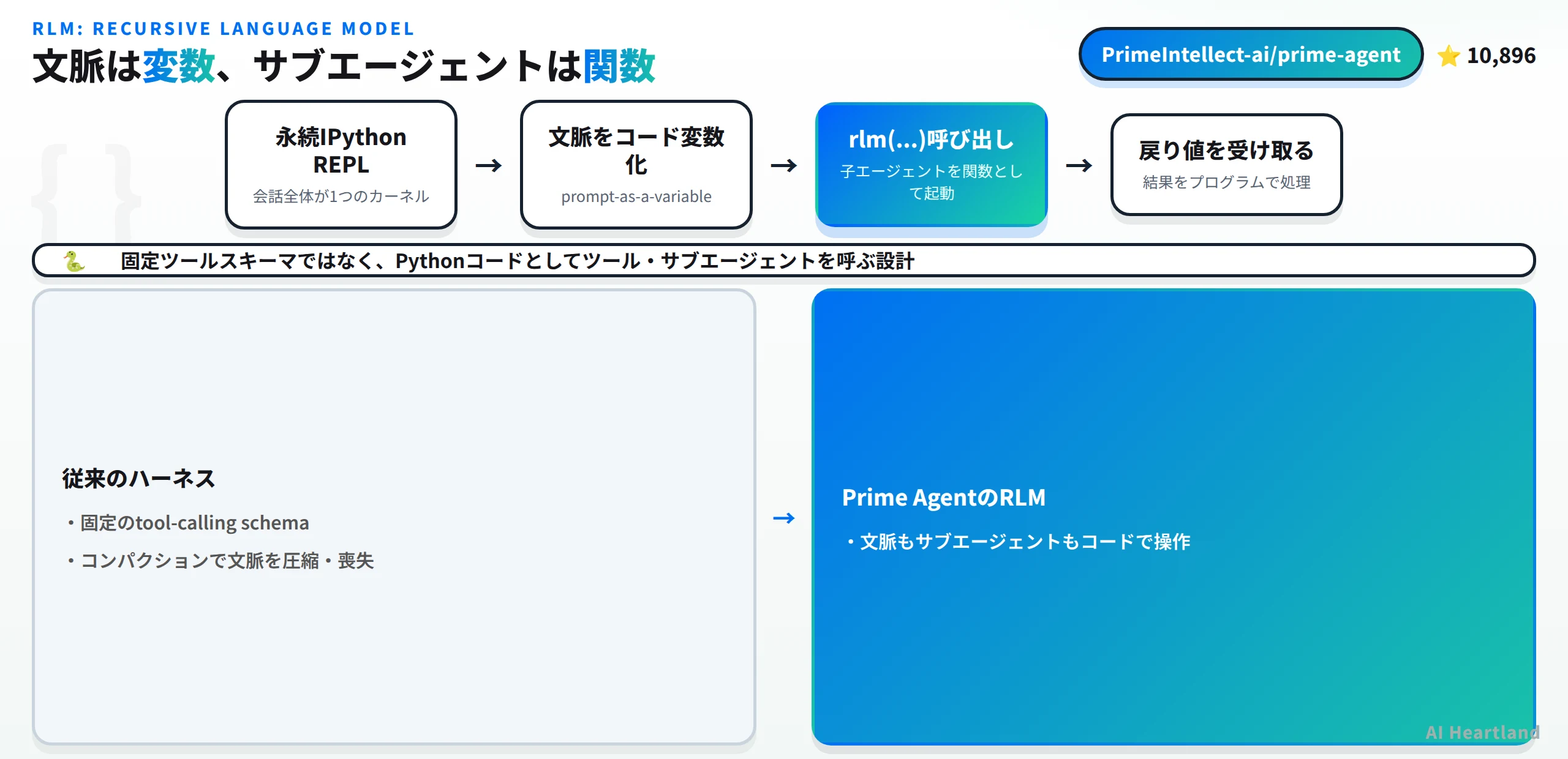 RLM（Recursive Language Model）の概念図。永続IPython REPL上で文脈をコード変数化し、rlm(...)呼び出しでサブエージェントを関数として起動、戻り値をプログラムで処理する流れを示す