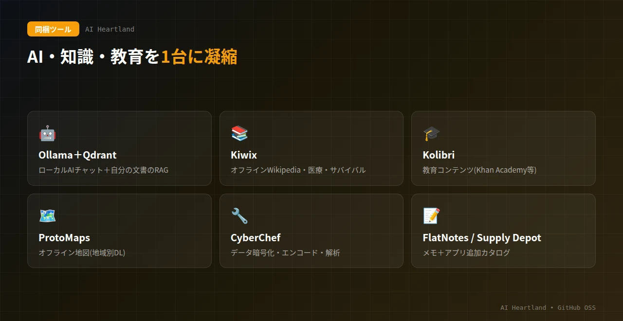 Project N.O.M.A.D.の同梱ツール：Ollama（ローカルAI）、Qdrant（RAG）、Kiwix（オフラインWikipedia）、Kolibri（教育）、ProtoMaps（地図）、CyberChef（データ）、FlatNotes（メモ）