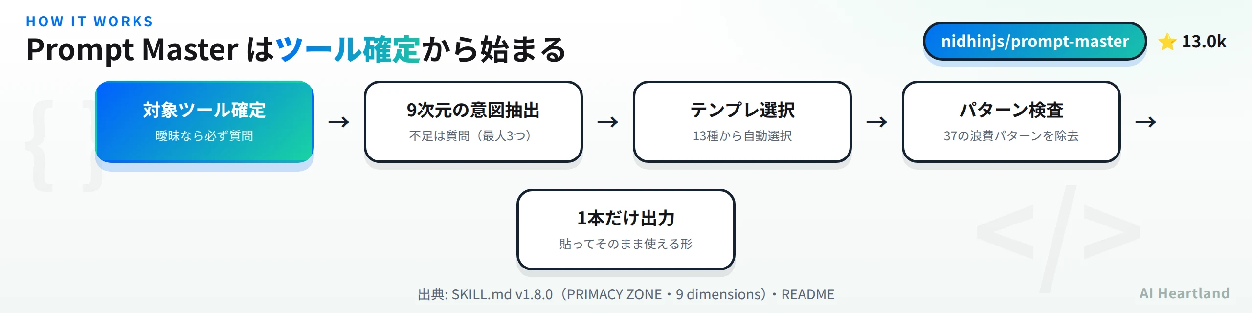 Prompt Masterの処理フロー：対象ツール確定→9次元の意図抽出→13テンプレートから選択→37パターンを検査→1本だけ出力