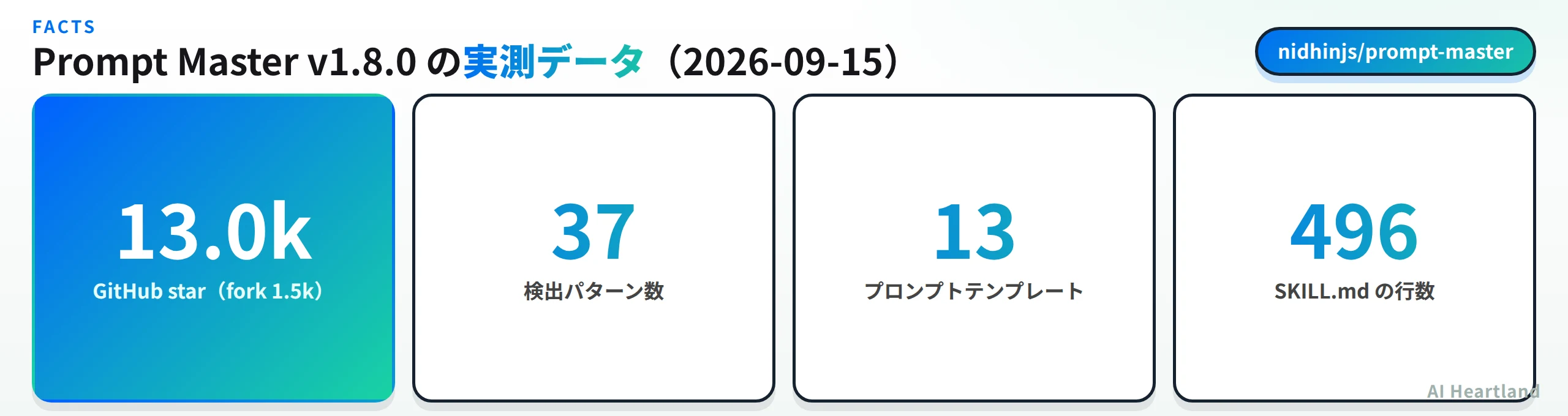 Prompt Master v1.8.0の実測データ：GitHub star 13.0k（fork 1.5k）、検出パターン37、プロンプトテンプレート13、SKILL.md 496行