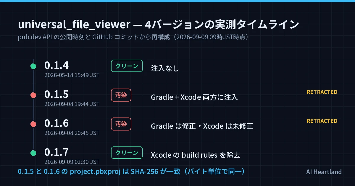 universal_file_viewer 0.1.4から0.1.7までの実測タイムライン。0.1.5でGradleとXcodeの両方に注入、0.1.6でGradleのみ修正、0.1.7で完全に除去。