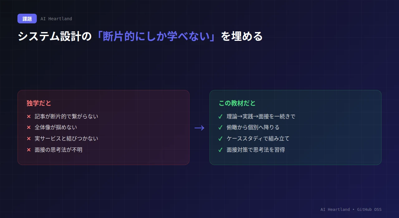 システム設計の独学の課題（記事が断片的・全体像が掴めない・実サービスとの結びつきが見えない・面接で問われる思考法が分からない）を、体系的な学習リポジトリが解決する対比図