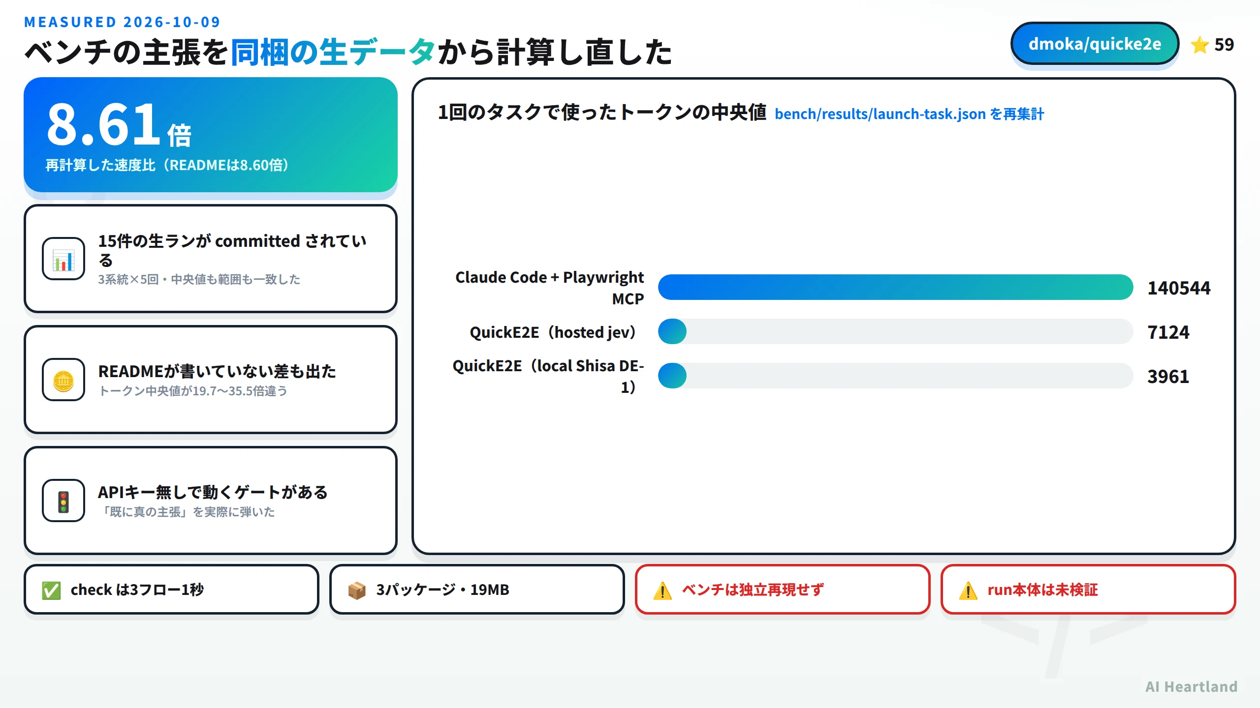 ベンチの主張を同梱の生データから計算し直した。再計算した速度比は8.61倍でREADMEは8.60倍、15件の生ランがcommittedされていて3系統5回の中央値も範囲も一致した、READMEが書いていない差としてトークン中央値が19.7から35.5倍違う、APIキー無しで動くゲートが既に真の主張を実際に弾いた。1回のタスクで使ったトークンの中央値はClaude Code + Playwright MCPが140544・QuickE2Eのhosted jevが7124・local Shisa DE-1が3961