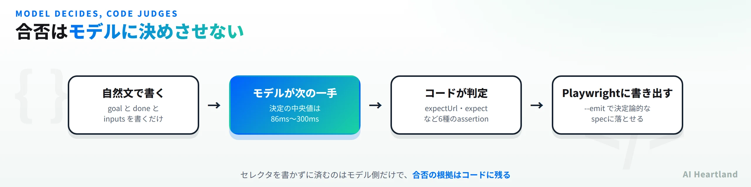 合否はモデルに決めさせない。自然文で書くのはgoalとdoneとinputsだけ、モデルが次の一手を決め決定の中央値は86msから300ms、コードが判定しexpectUrlやexpectなど6種のassertionを使う、Playwrightに書き出せてemitで決定論的なspecに落とせる