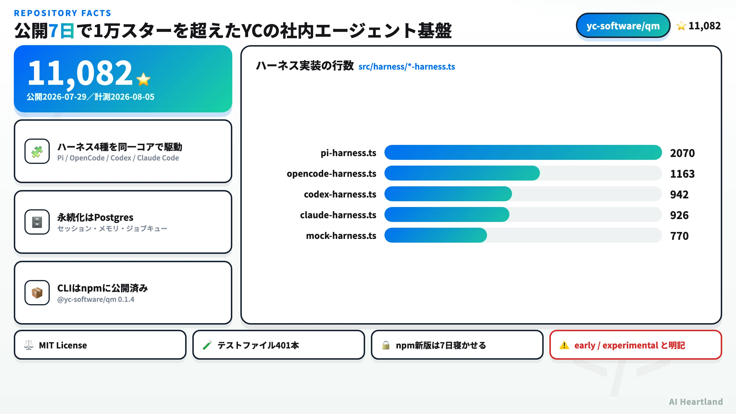 qmのリポジトリ実測値。スター11,082、ハーネス4種、Postgres永続化、CLIはnpm公開済み、ハーネス実装の行数内訳