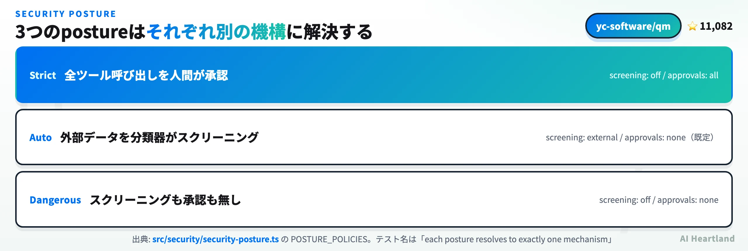 strict・auto・dangerousの3つのpostureが、それぞれ人間承認・分類器スクリーニング・無しという別々の機構に解決する図