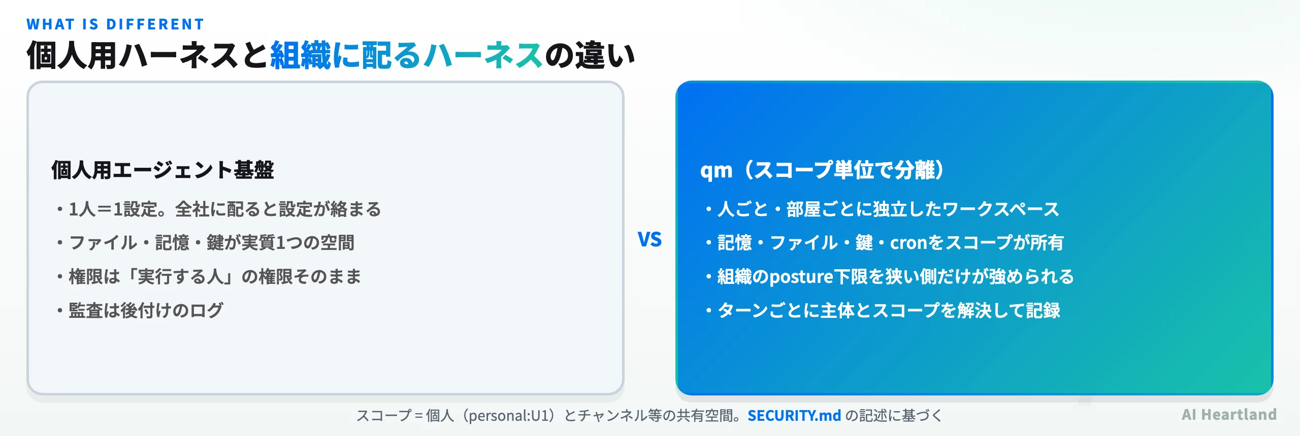 個人用エージェント基盤と、スコープ単位で分離するqmの比較。設定・記憶・鍵・権限・監査の扱いが異なる