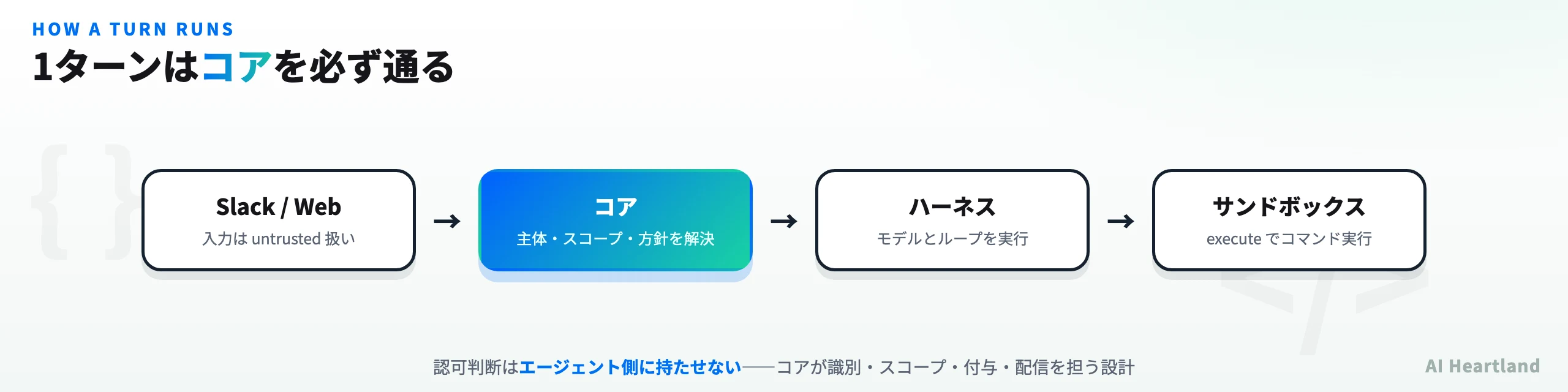 1ターンの流れ。Slack/Webの入力はuntrusted扱い、コアが主体とスコープと方針を解決し、ハーネスがモデルを回し、サンドボックスでコマンドを実行する