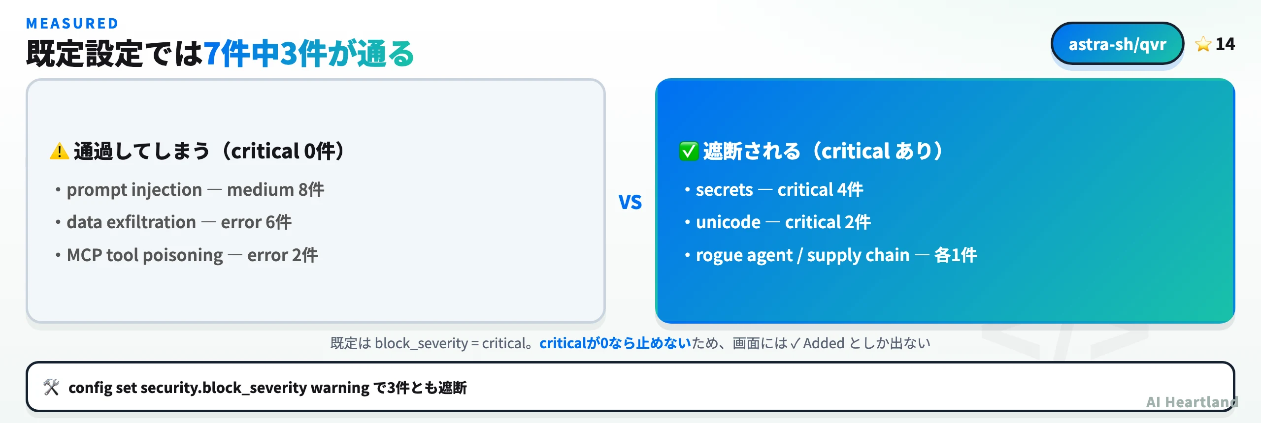 qvrの既定設定における遮断結果。critical 0件のプロンプトインジェクション等3件が通過し、criticalを含む4件が遮断される