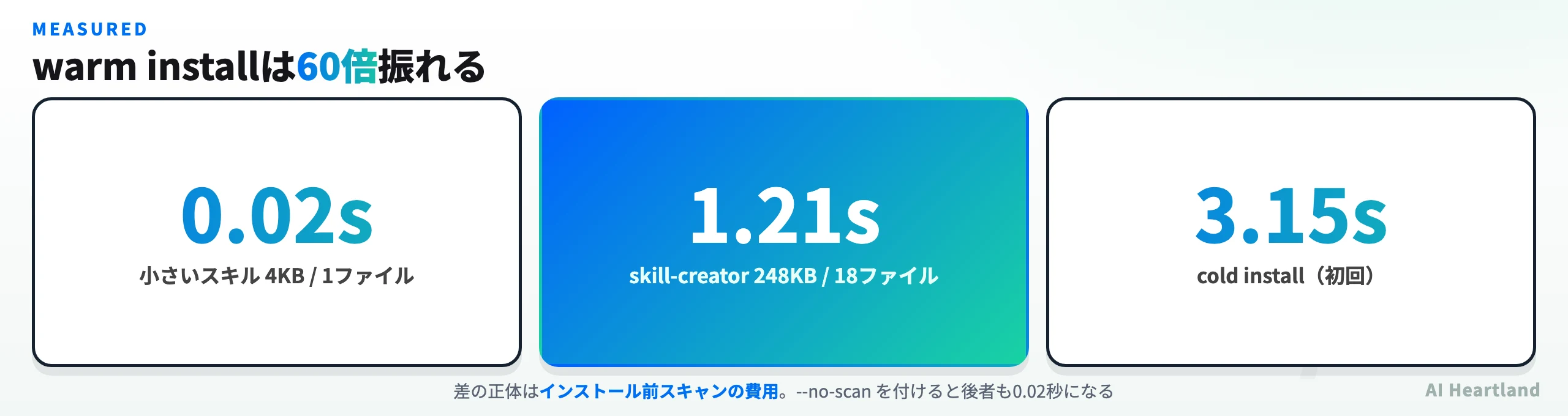 qvrのインストール時間の実測。小さいスキル0.02秒、248KBのスキル1.21秒、初回3.15秒