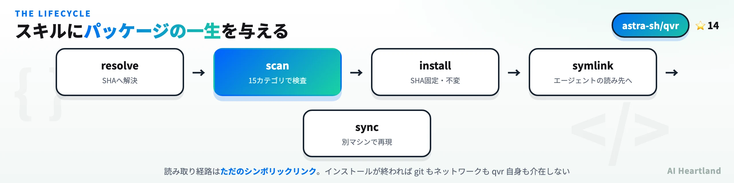 qvrがスキルに与えるライフサイクル。resolve、scan、install、symlink、syncの5段階