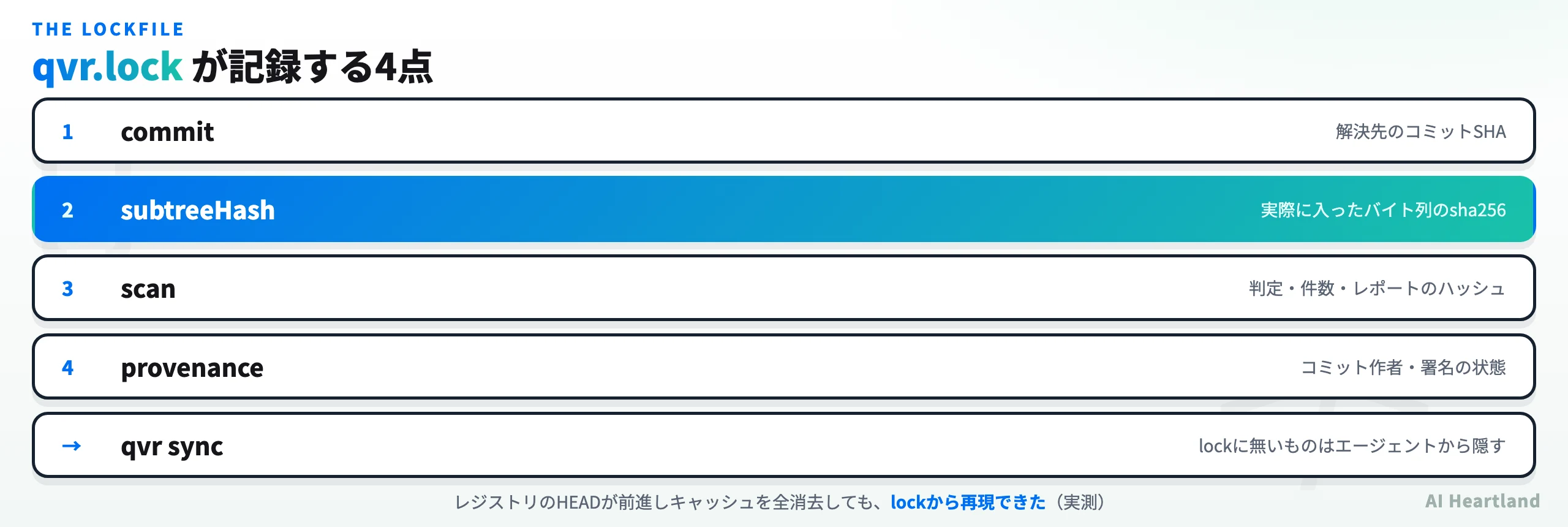 qvr.lockが記録する4項目。commit、subtreeHash、scan、provenanceと、syncによる強制
