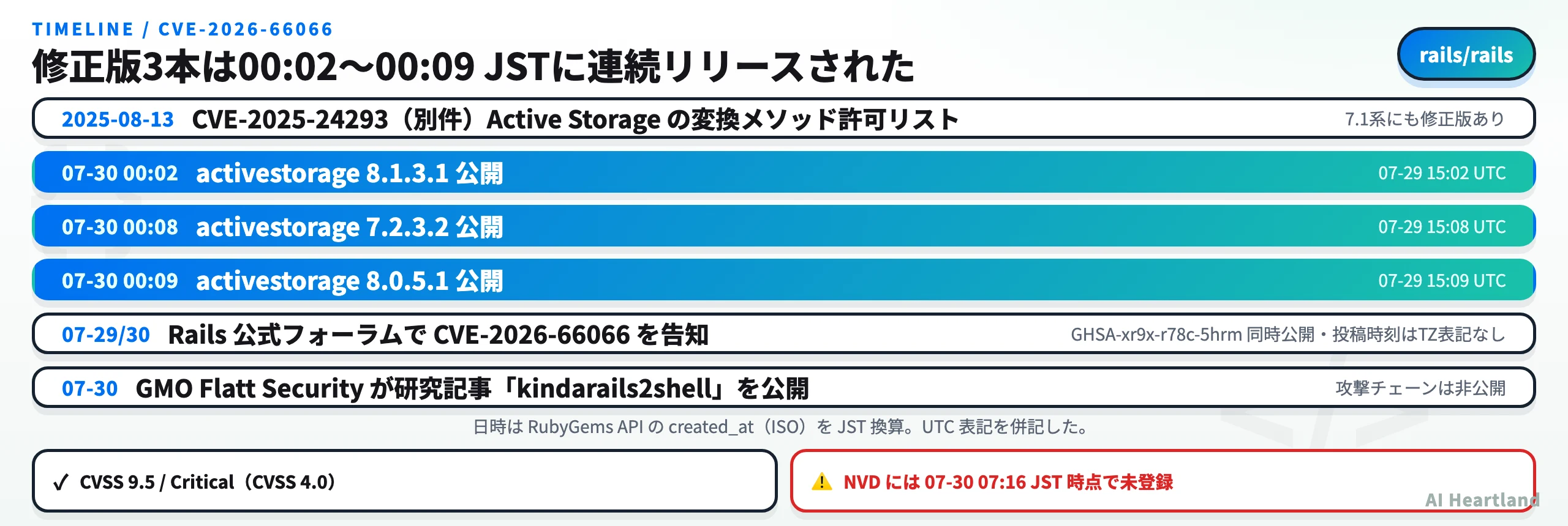 CVE-2026-66066のタイムライン。修正版3本が2026-07-30 00:02〜00:09 JSTに連続リリースされた