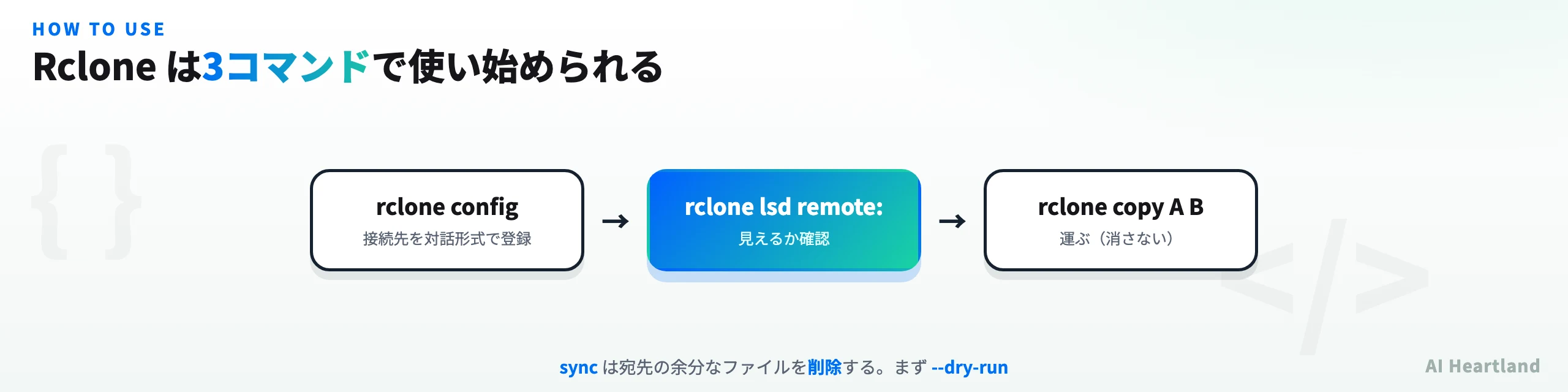 Rcloneの基本3コマンド（config→lsd→copy）とsyncの削除リスクを示す図