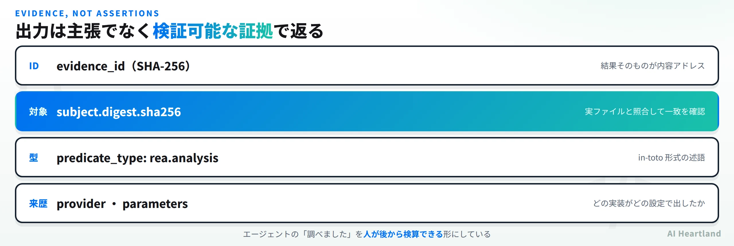 出力は主張でなく検証可能な証拠で返る。IDはevidence_idでSHA-256により結果そのものが内容アドレス、対象はsubject.digest.sha256で実ファイルと照合して一致を確認、型はpredicate_typeがrea.analysisでin-toto形式の述語、来歴はproviderとparametersでどの実装がどの設定で出したか