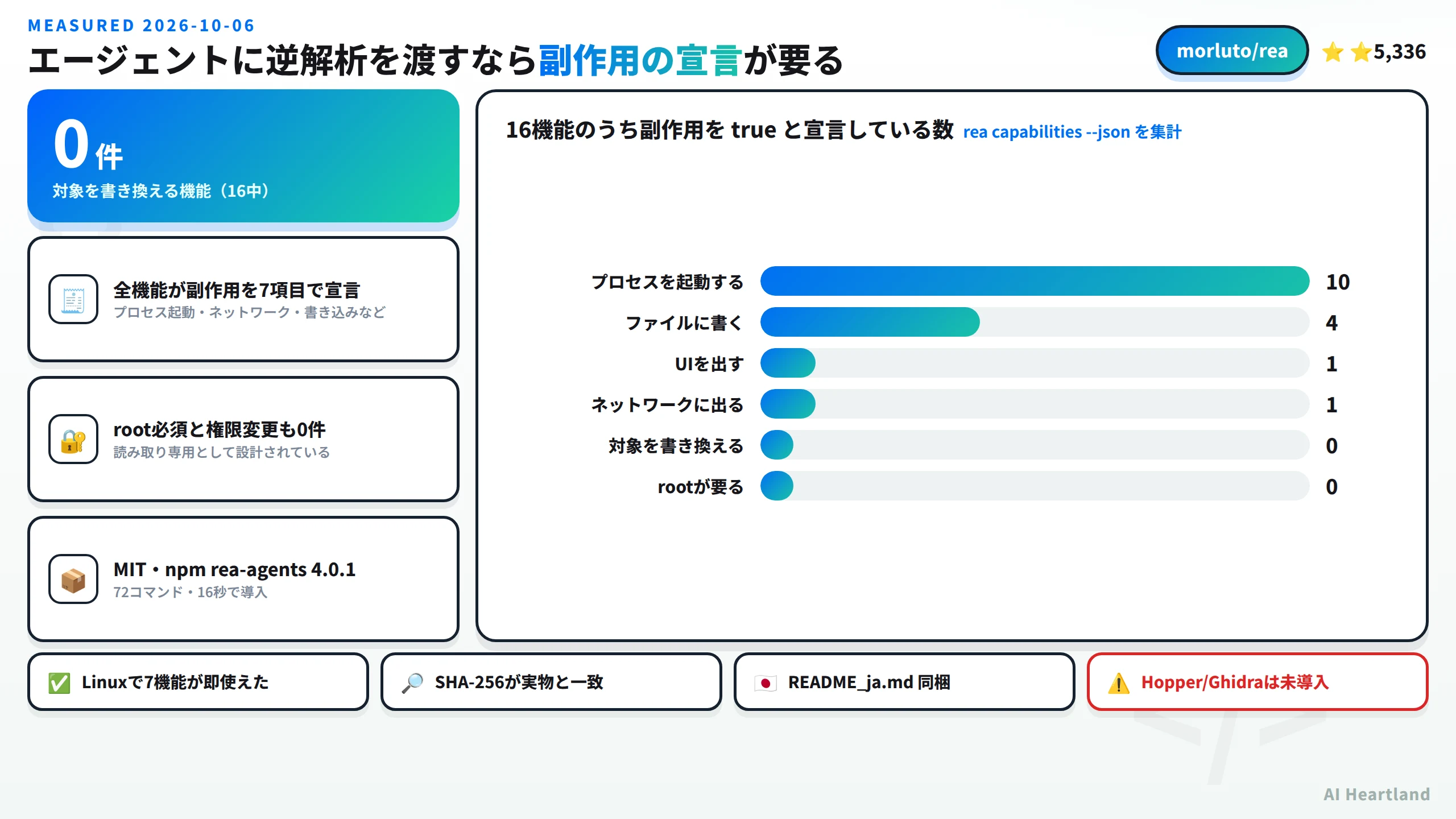 エージェントに逆解析を渡すなら副作用の宣言が要る。16機能のうち対象を書き換える機能は0件。全機能が副作用を7項目で宣言しプロセス起動やネットワークや書き込みなどを含み、root必須と権限変更も0件で読み取り専用として設計されている。MITでnpm rea-agents 4.0.1、72コマンドを16秒で導入。副作用の内訳はプロセスを起動する10件、ファイルに書く4件、UIを出す1件、ネットワークに出る1件、対象を書き換える0件、rootが要る0件。Linuxで7機能が即使え、SHA-256が実物と一致、README_ja.md同梱、HopperとGhidraは未導入