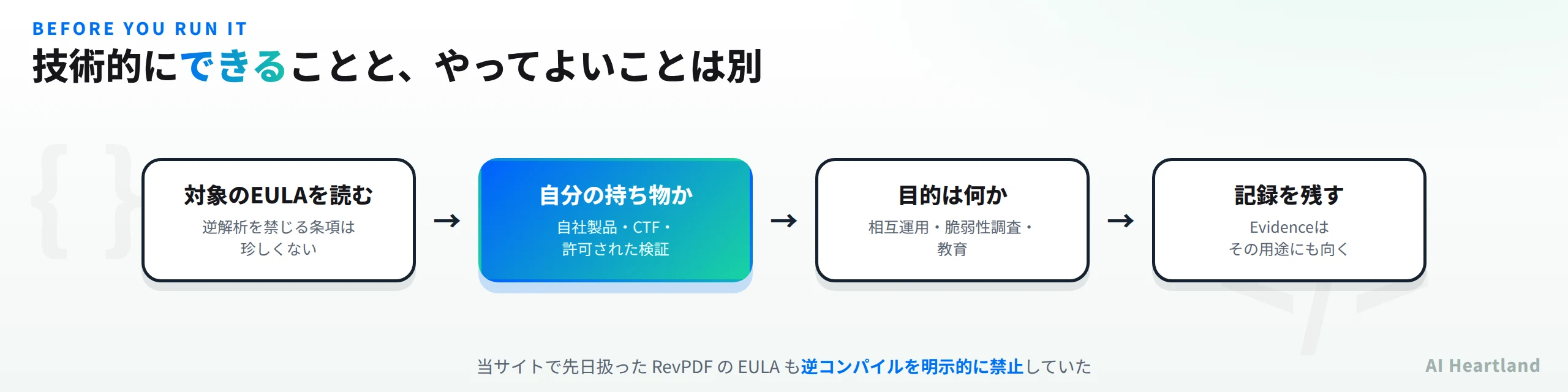 技術的にできることとやってよいことは別。対象のEULAを読むと逆解析を禁じる条項は珍しくない、自分の持ち物かを確認し自社製品やCTFや許可された検証か、目的は何かで相互運用や脆弱性調査や教育か、記録を残すことでEvidenceはその用途にも向く