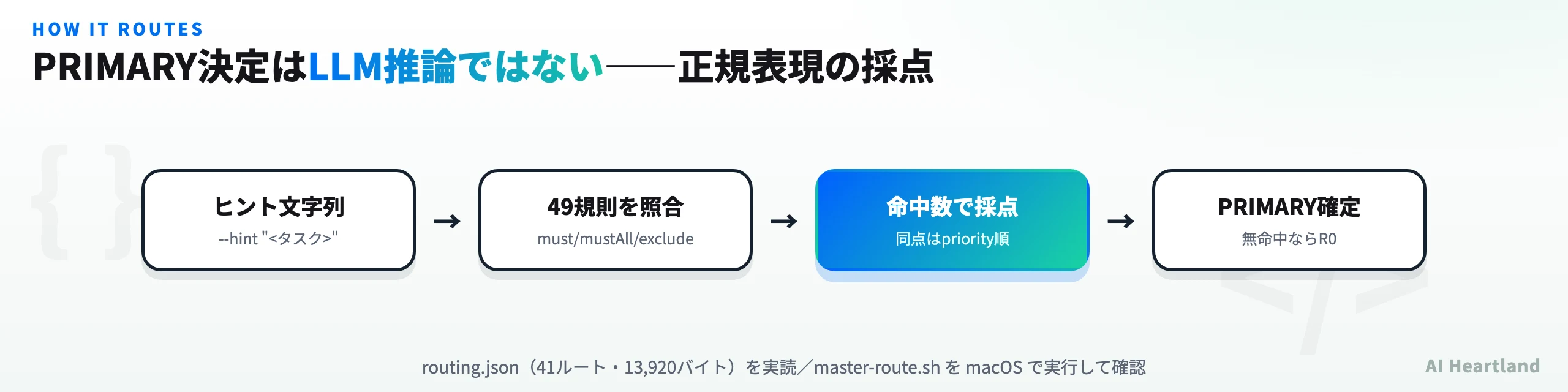 reverse-skillのPRIMARY決定フロー。ヒント文字列を49規則と照合し、命中数で採点、同点はpriority順、無命中ならR0にフォールバックする