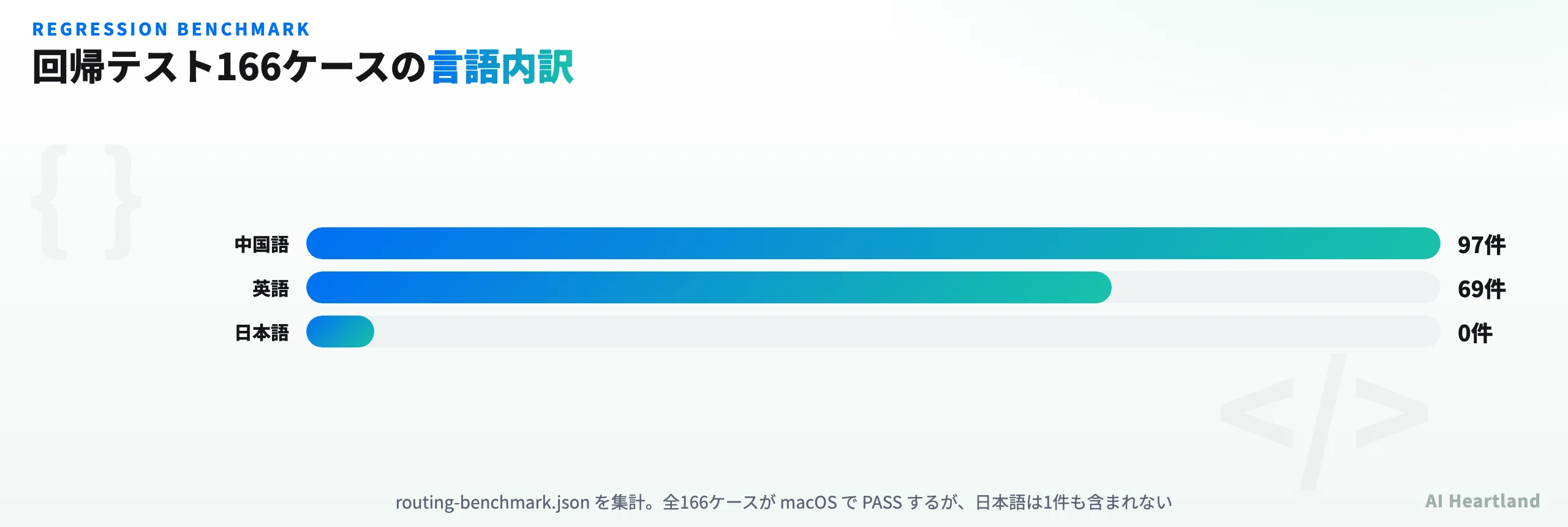回帰テスト166ケースの言語内訳。中国語97件、英語69件、日本語0件