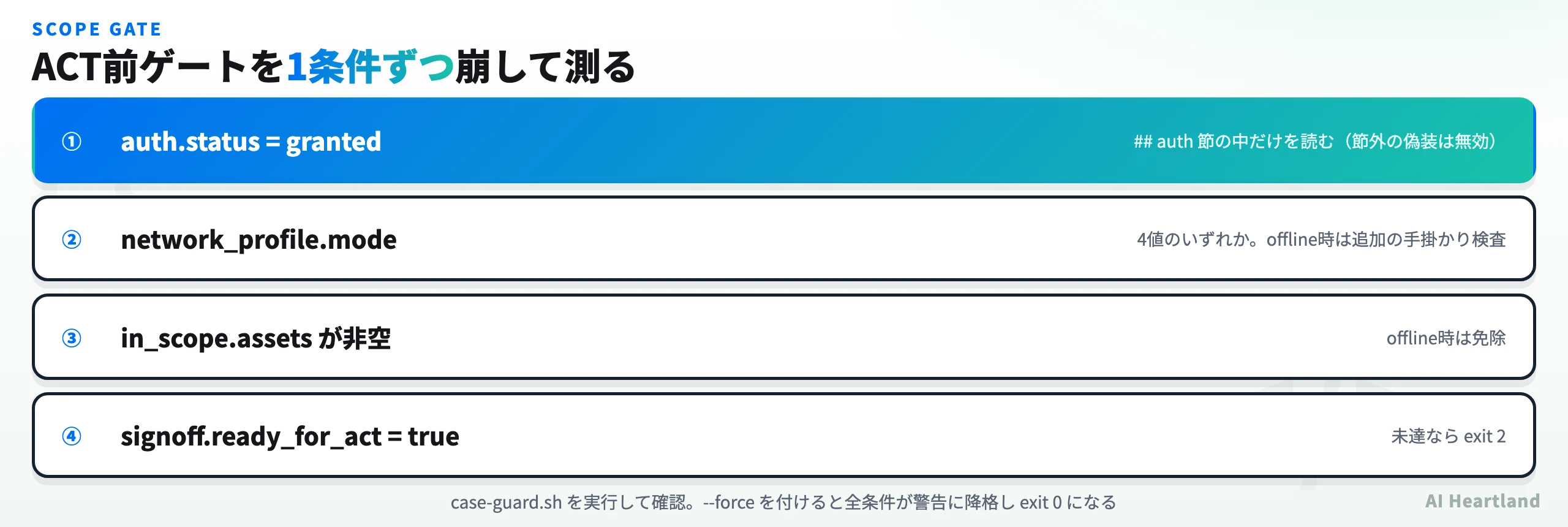 case-guardの4条件ラダー。auth.statusはauth節の中だけを読み、節外の偽装は無効。--forceで全条件が警告に降格する