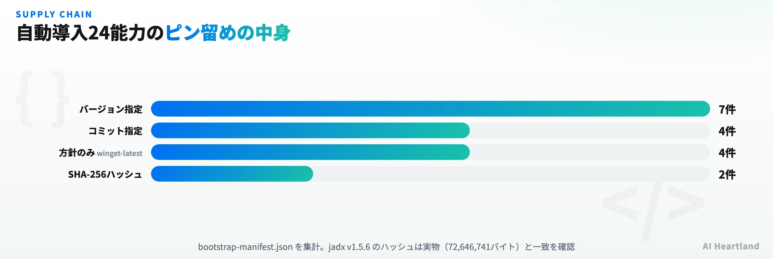 自動導入24能力のピン留め内訳。バージョン指定7件、コミット指定4件、方針のみ4件、SHA-256ハッシュ2件