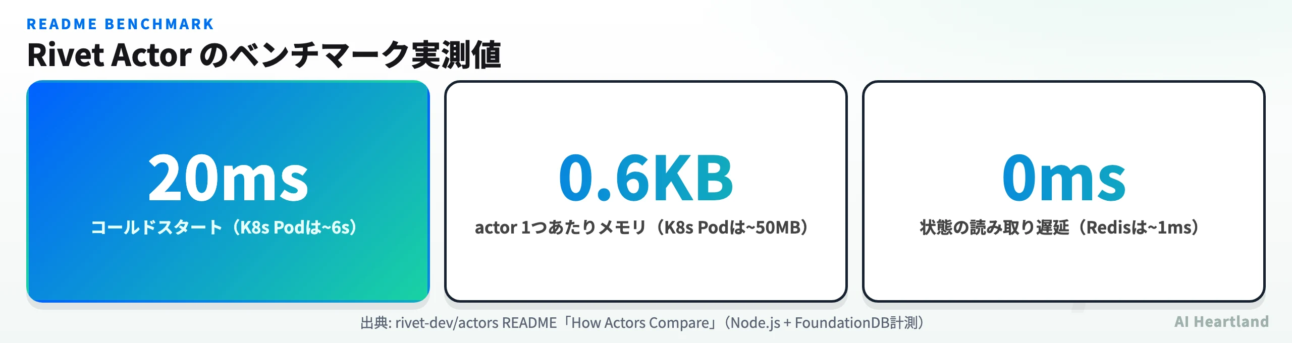 Rivet Actor のベンチマーク実測値。コールドスタート20ミリ秒、メモリ増分0.6キロバイト、読み取り遅延0ミリ秒