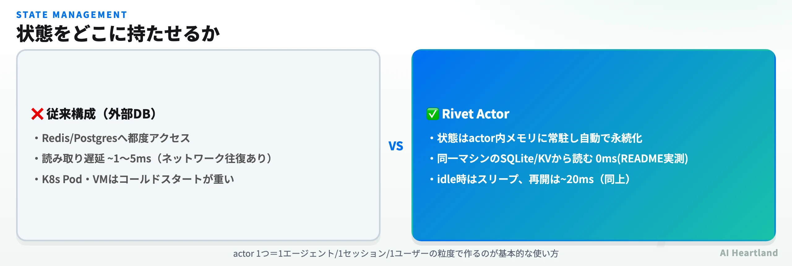 従来構成（外部DBへ都度アクセス）とRivet Actor（内部メモリ常駐・自動永続化）の対比図