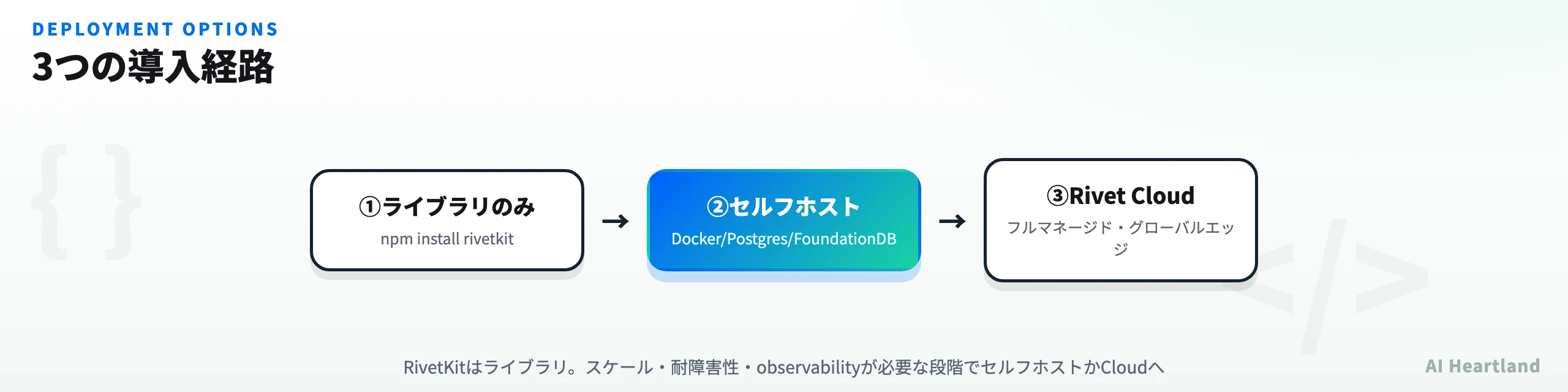 Rivet Actorsの3つの導入経路。ライブラリのみ、セルフホスト、Rivet Cloud