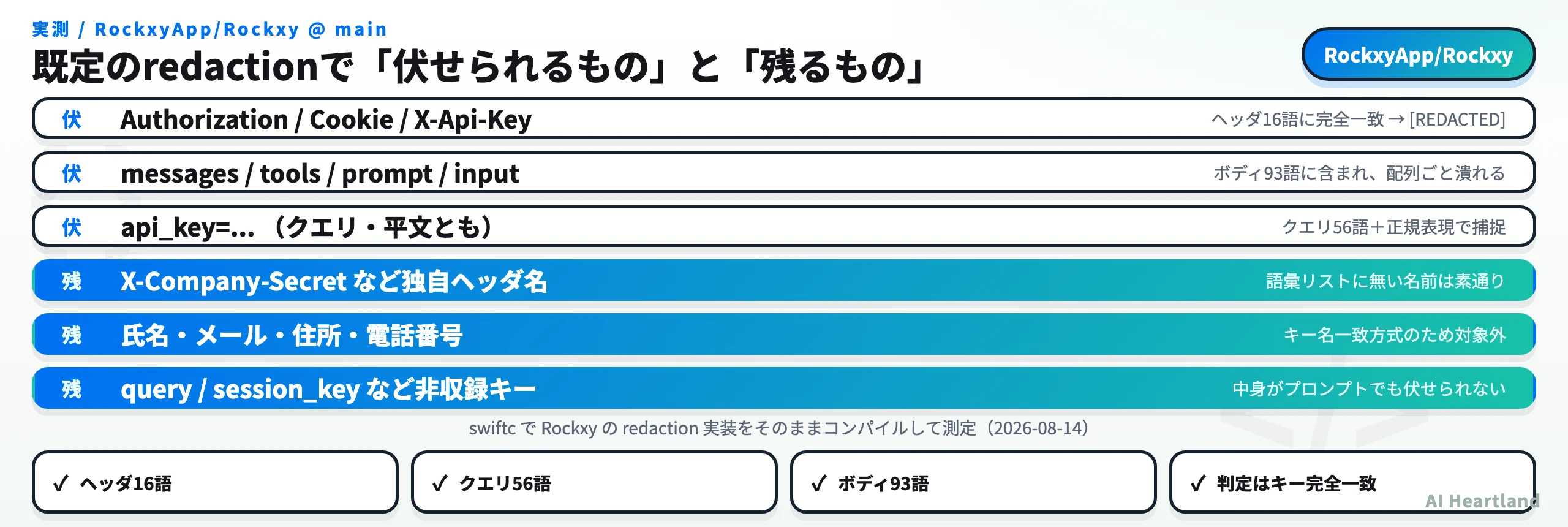 Rockxyの既定redactionで伏せられる項目と残る項目を6段に整理した図。ヘッダ16語・クエリ56語・ボディ93語で判定はキー完全一致