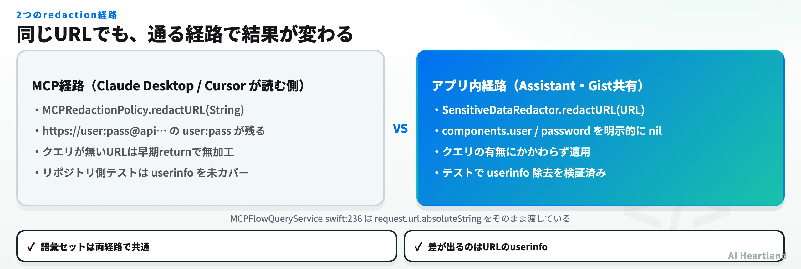 MCP経路とアプリ内経路でURLのuserinfo処理が異なることを対比した図