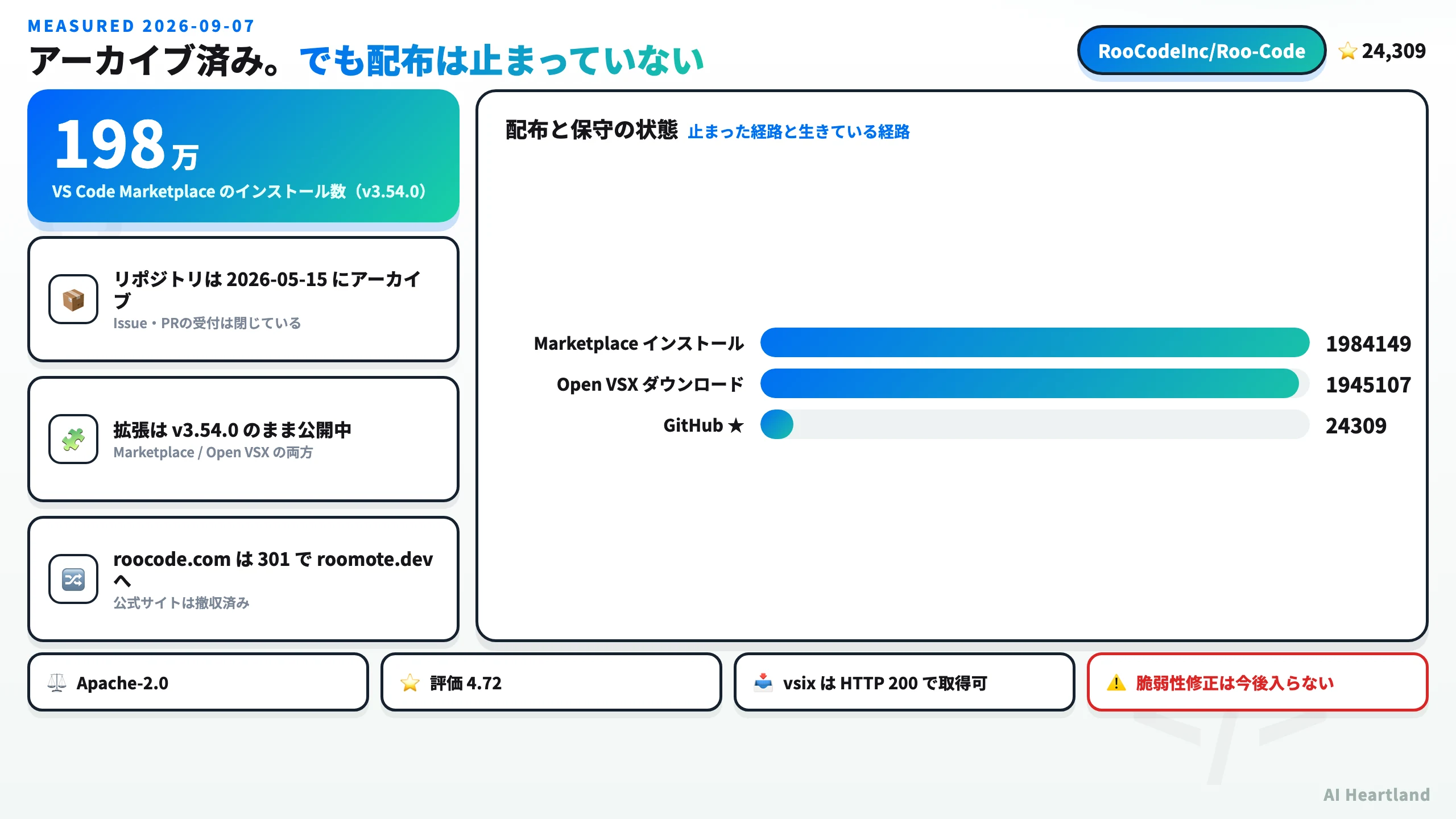 Roo Codeの現況ダッシュボード。GitHubリポジトリは2026-05-15にアーカイブ済みだが、VS Code Marketplaceで198万インストール、Open VSXで194万ダウンロードのまま配布が続いていることを示す図