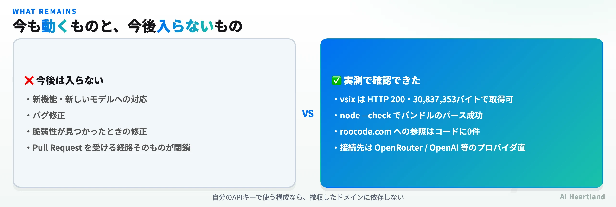 Roo Code v3.54.0で今も動く部分と今後入らない部分を対比した図。配布・バンドル・プロバイダ直接接続は動き、新機能・新モデル対応・脆弱性修正は入らないことを示す
