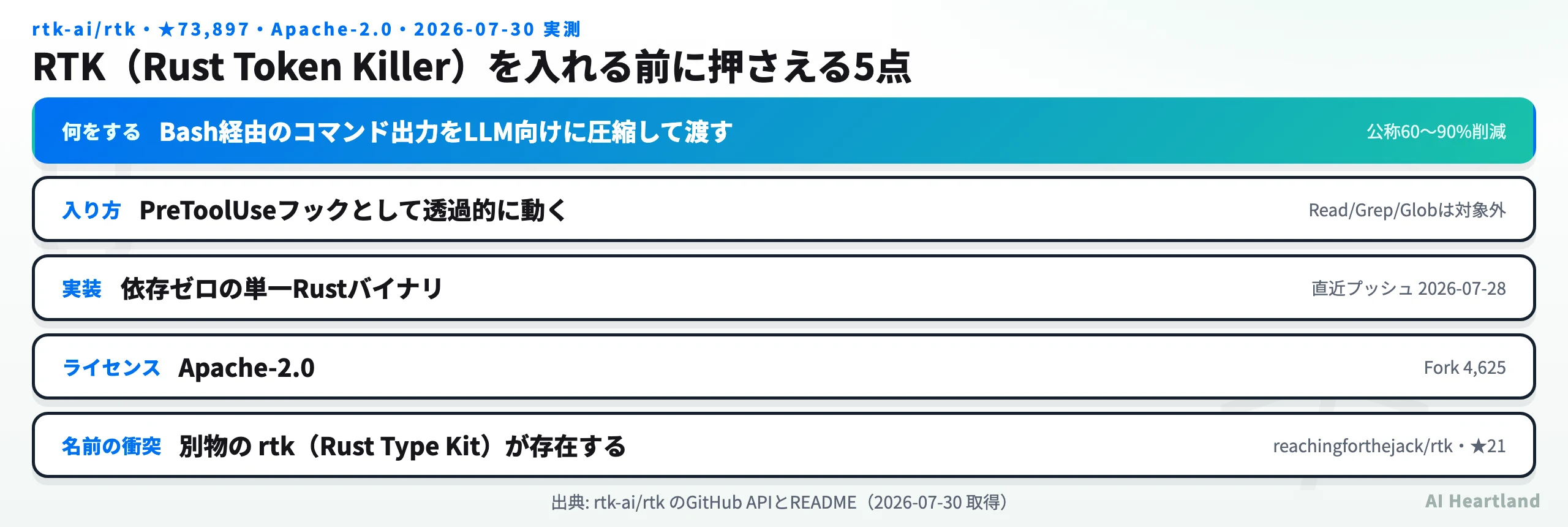 RTK（Rust Token Killer）の要点5点。Bash経由のコマンド出力をLLM向けに圧縮し公称60〜90%削減、PreToolUseフックとして透過動作しRead/Grep/Globは対象外、依存ゼロの単一Rustバイナリ、Apache-2.0、別物のrtk（Rust Type Kit）が存在する
