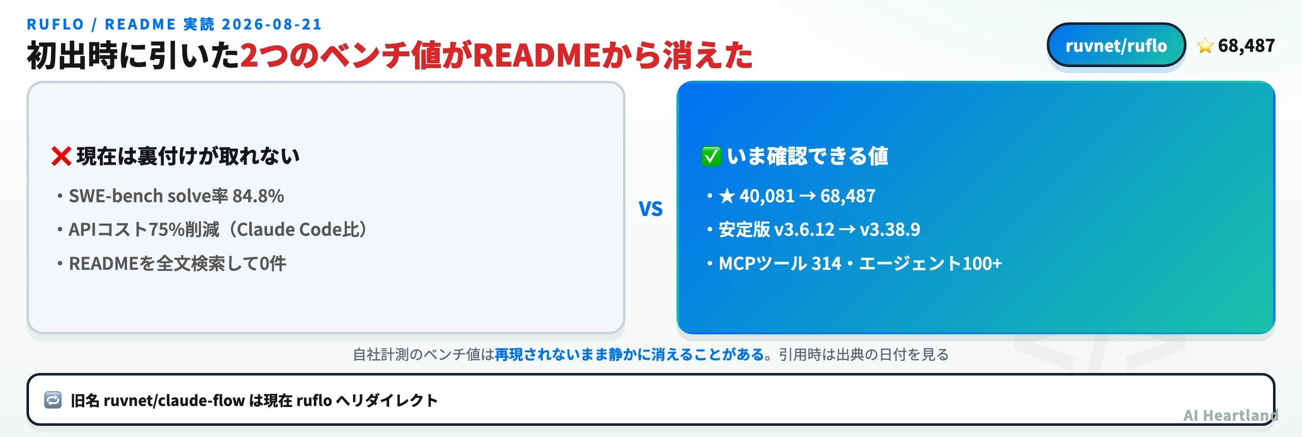 rufloの実測比較。SWE-bench 84.8%とAPIコスト75%削減は現READMEに存在せず、★は40,081から68,487、安定版はv3.6.12からv3.38.9へ
