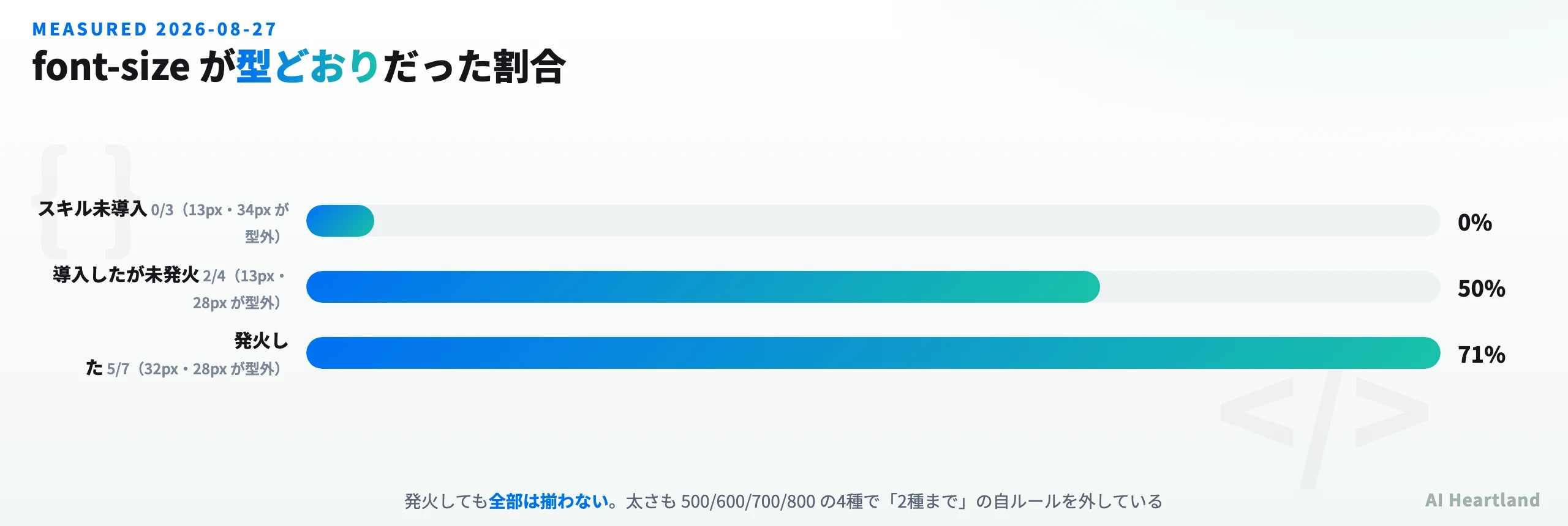 font-size が型どおりだった割合。未導入0/3、未発火2/4、発火5/7