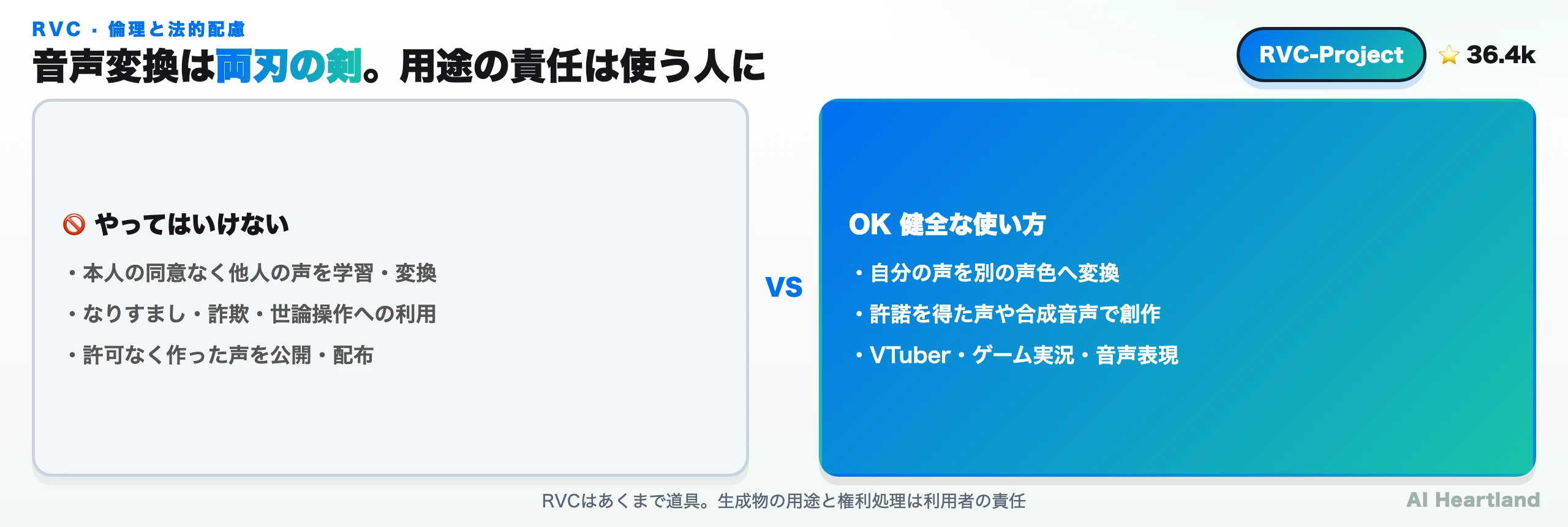 RVCの倫理と法的配慮。やってはいけないこと=本人の同意なく他人の声を学習・変換、なりすまし・詐欺・世論操作への利用、許可なく作った声を公開・配布。健全な使い方=自分の声を別の声色へ変換、許諾を得た声や合成音声で創作、VTuber・ゲーム実況・音声表現
