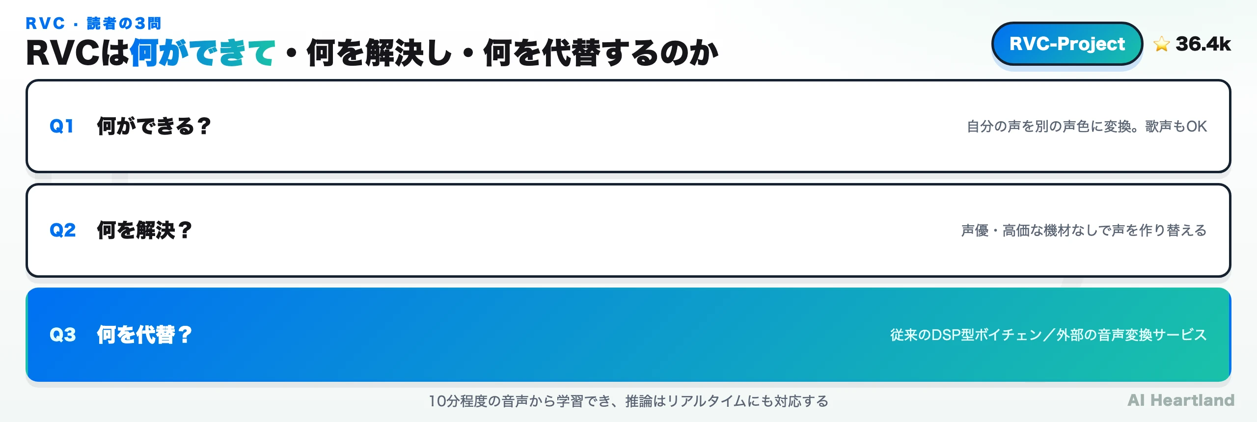 RVCの読者3問。Q1 何ができる=自分の声を別の声色に変換・歌声もOK、Q2 何を解決=声優や高価な機材なしで声を作り替える、Q3 何を代替=従来のDSP型ボイスチェンジャーや外部の音声変換サービス