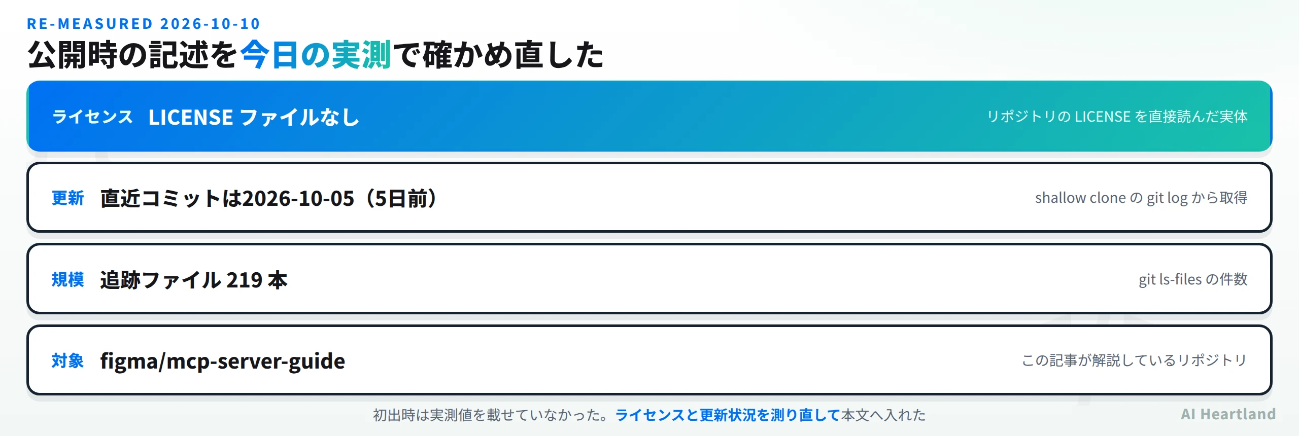 figma/mcp-server-guide を 2026-10-10 に測り直した結果。ライセンスはLICENSE ファイルなし、直近コミットは2026-10-05（5日前）、追跡ファイルは219本