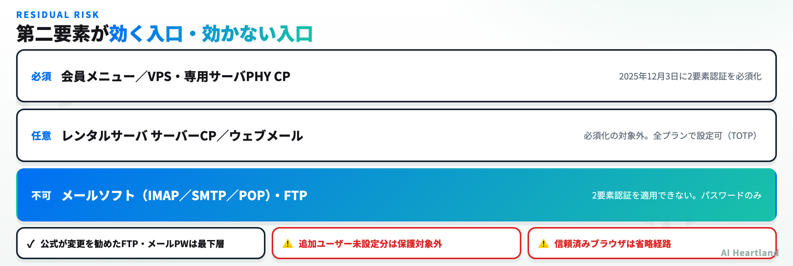 会員ID認証系は2要素認証が必須、レンタルサーバのサーバーコントロールパネルとウェブメールは必須化の対象外で任意設定、メールソフトとFTPは2要素認証を適用できないという3層の残余リスク