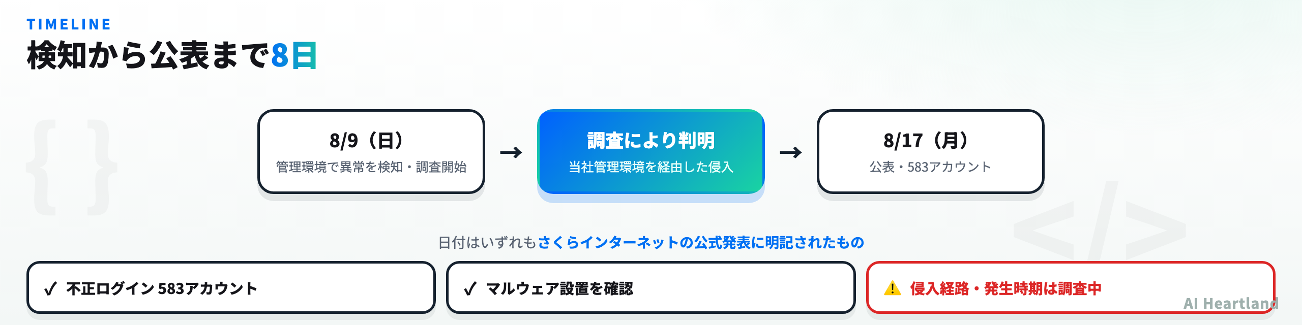 さくらのレンタルサーバ不正アクセスの時系列：2026年8月9日の異常検知から8月17日の公表まで8日間、不正ログイン583アカウント、マルウェア設置確認、侵入経路は調査中