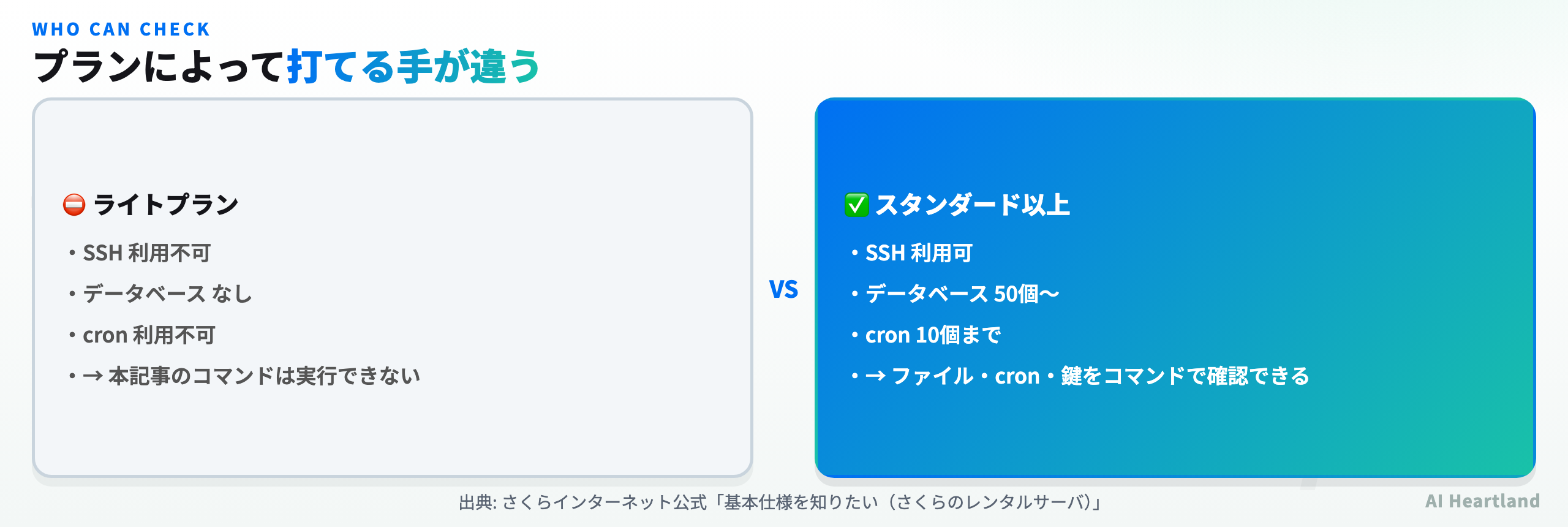 ライトプランはSSH・データベース・cronいずれも利用不可、スタンダード以上はSSH利用可・データベース50個以上・cron10個までという比較