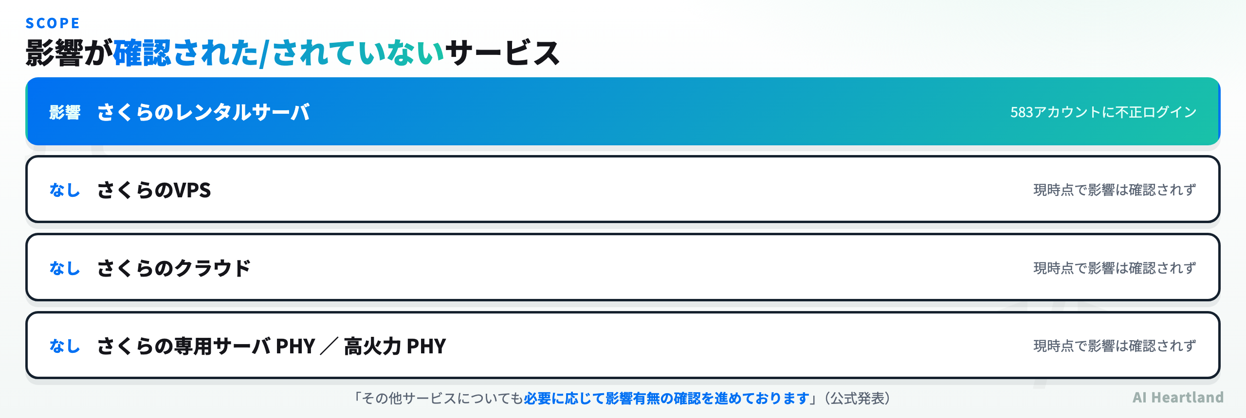 影響が確認されたさくらのレンタルサーバと、現時点で影響が確認されていないさくらのVPS・さくらのクラウド・専用サーバPHY・高火力PHYの一覧