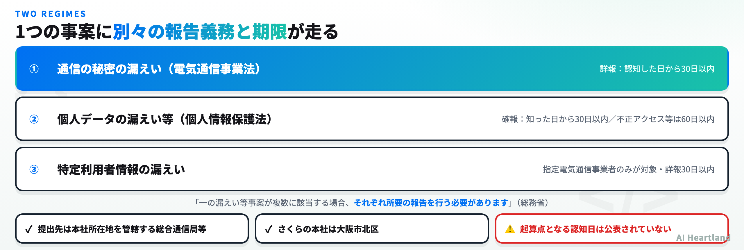 通信の秘密の漏えいは詳報が認知日から30日以内、個人データの漏えい等は確報が30日以内で不正アクセス等は60日以内、特定利用者情報の漏えいは指定電気通信事業者のみ対象という3レジームの比較