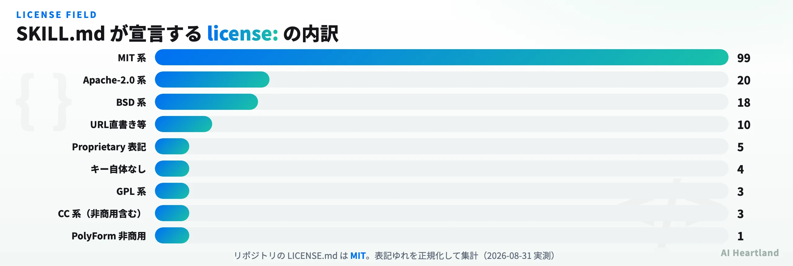 ライセンス表記の内訳図。MIT系99本、Apache-2.0系19本、BSD系18本、Proprietary表記5本、なし4本、GPL系3本、CC系2本、PolyForm非商用1本