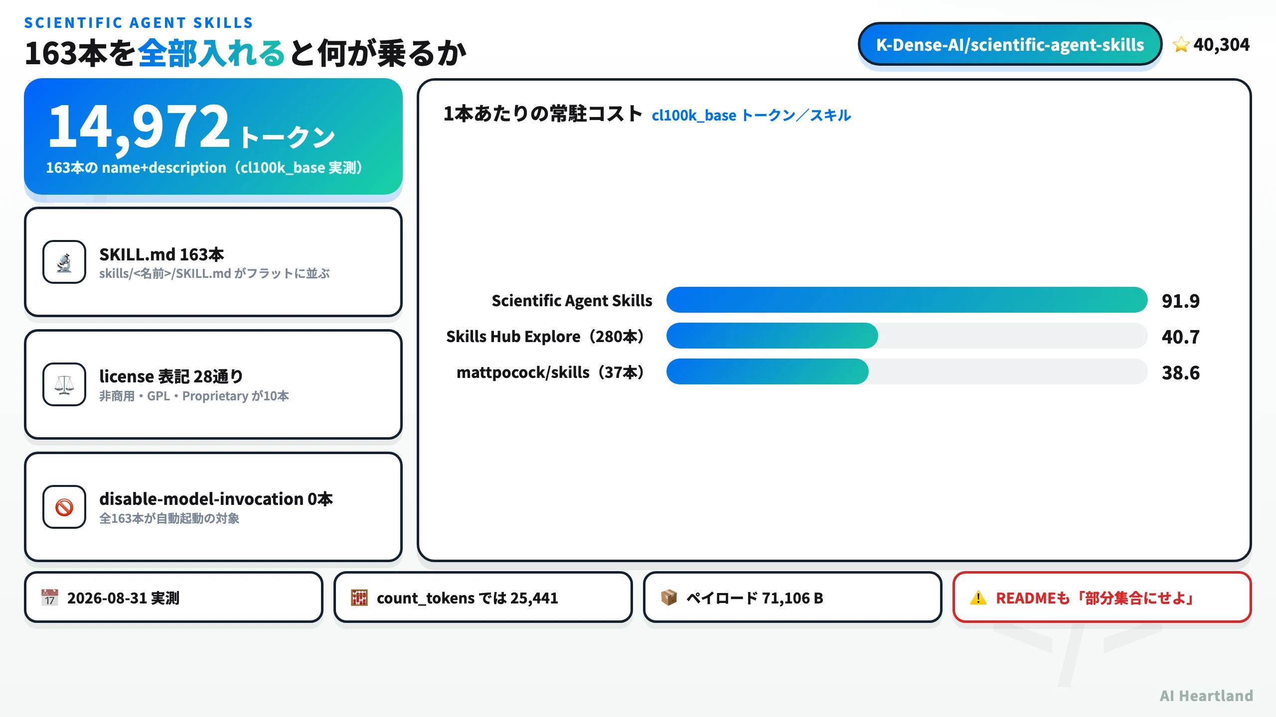 Scientific Agent Skills の実測サマリ。163本のSKILL.md、説明文の常駐コスト14,972トークン、1本あたり91.9トークン、ライセンス表記28通りという数値をまとめた図