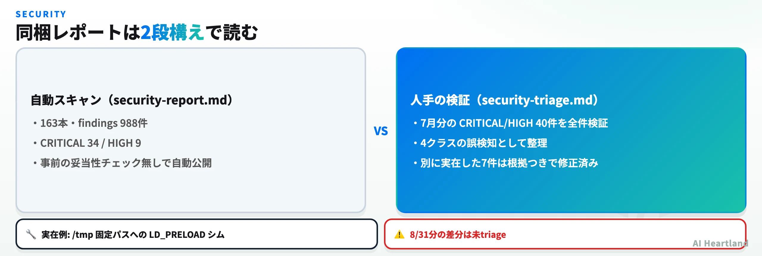 セキュリティ情報の2段構え。自動スキャン結果はCRITICAL 34件・HIGH 9件を含む988 findings、triage側は40件を全件検証して誤検知と整理し、別に実在した7件を修正済みと記録している