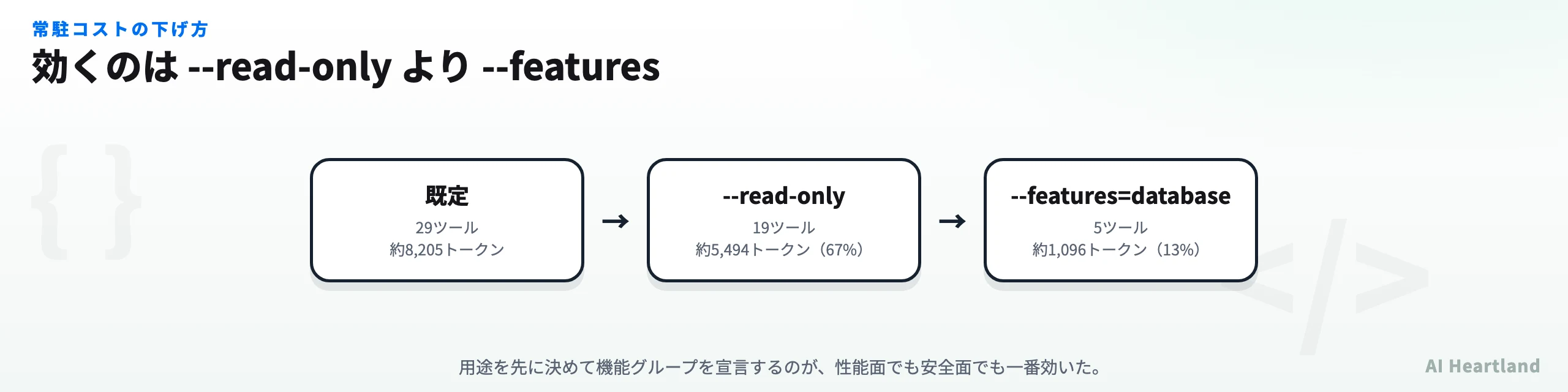 Supabase MCPの起動オプション別の常駐トークン比較図。既定29ツール8205トークン、read-only19ツール5494トークン、features=database5ツール1096トークンと段階的に下がることを示す。