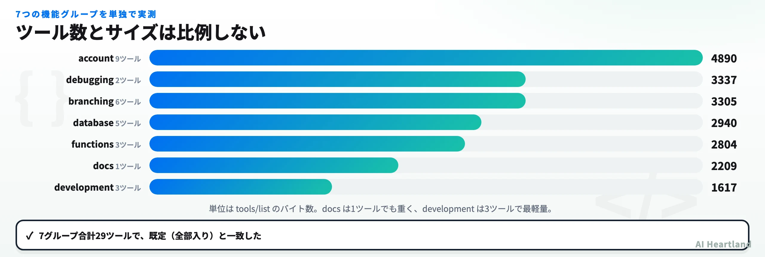 Supabase MCPの機能グループ7種のツール数とサイズを比較した図。docsは1ツールで2209バイト、accountは9ツールで4890バイト、developmentは3ツールで1617バイトなど、ツール数とサイズが比例しないことを示す。